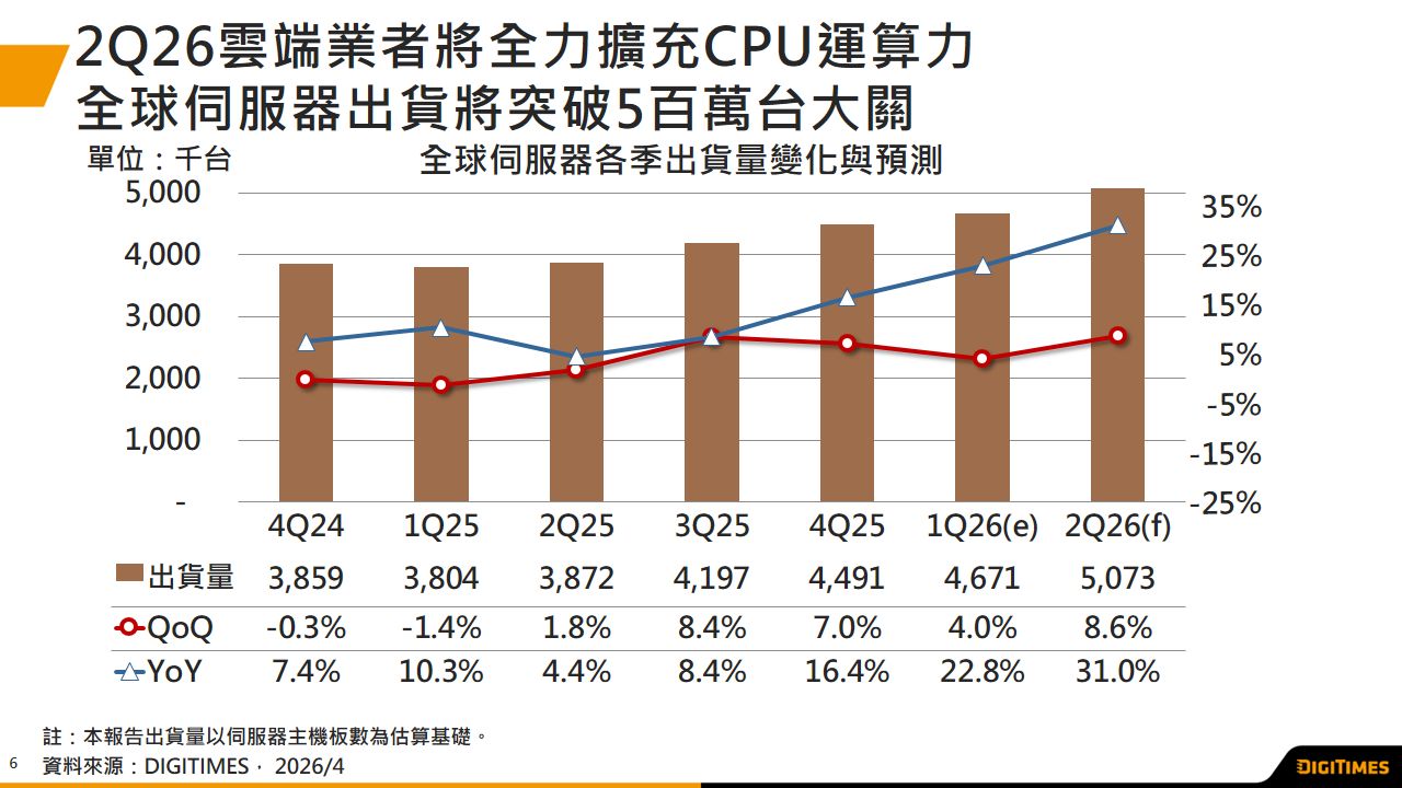 产销调查：Agentic AI引爆通用型机种需求　2Q26全球服務器出货将破500万臺大关