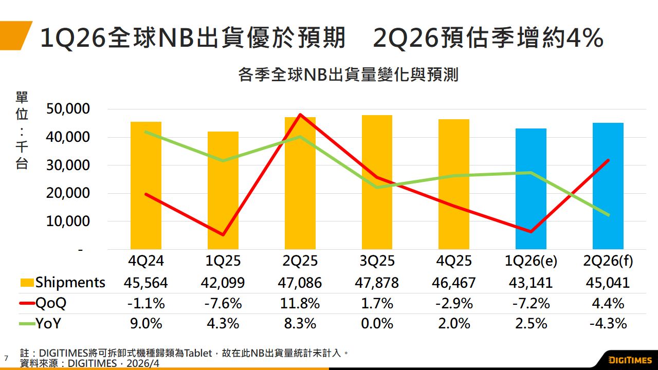 產銷調查：受中東戰事及整機價格調漲影響　2Q26全球NB出貨季增僅4.4%