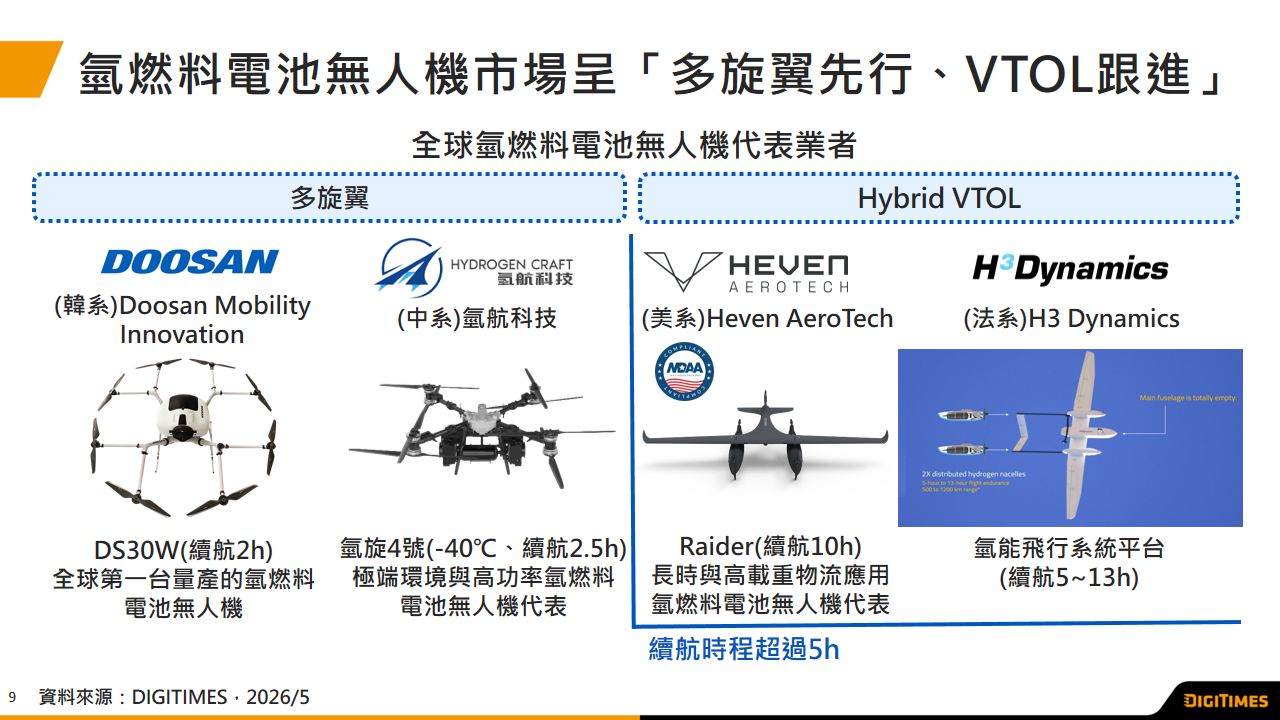 長航時任務推動氫能UAV崛起　市場呈多旋翼先行、VTOL跟進發展路徑