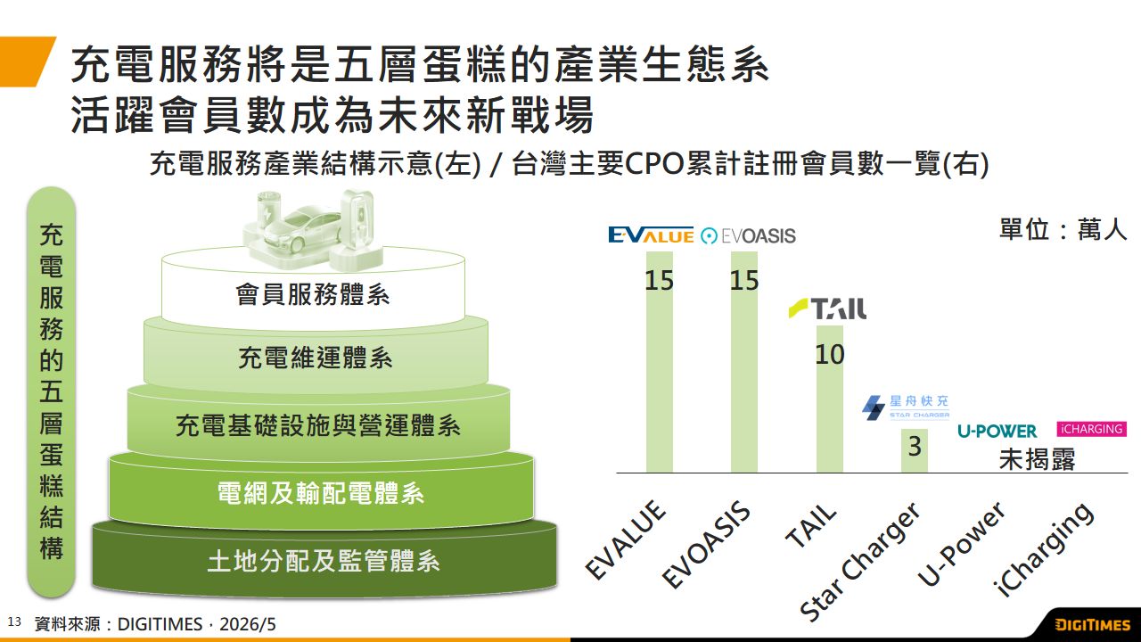 台灣公共充電槍成長率達50%　充電服務將是五層蛋糕的產業生態系之爭