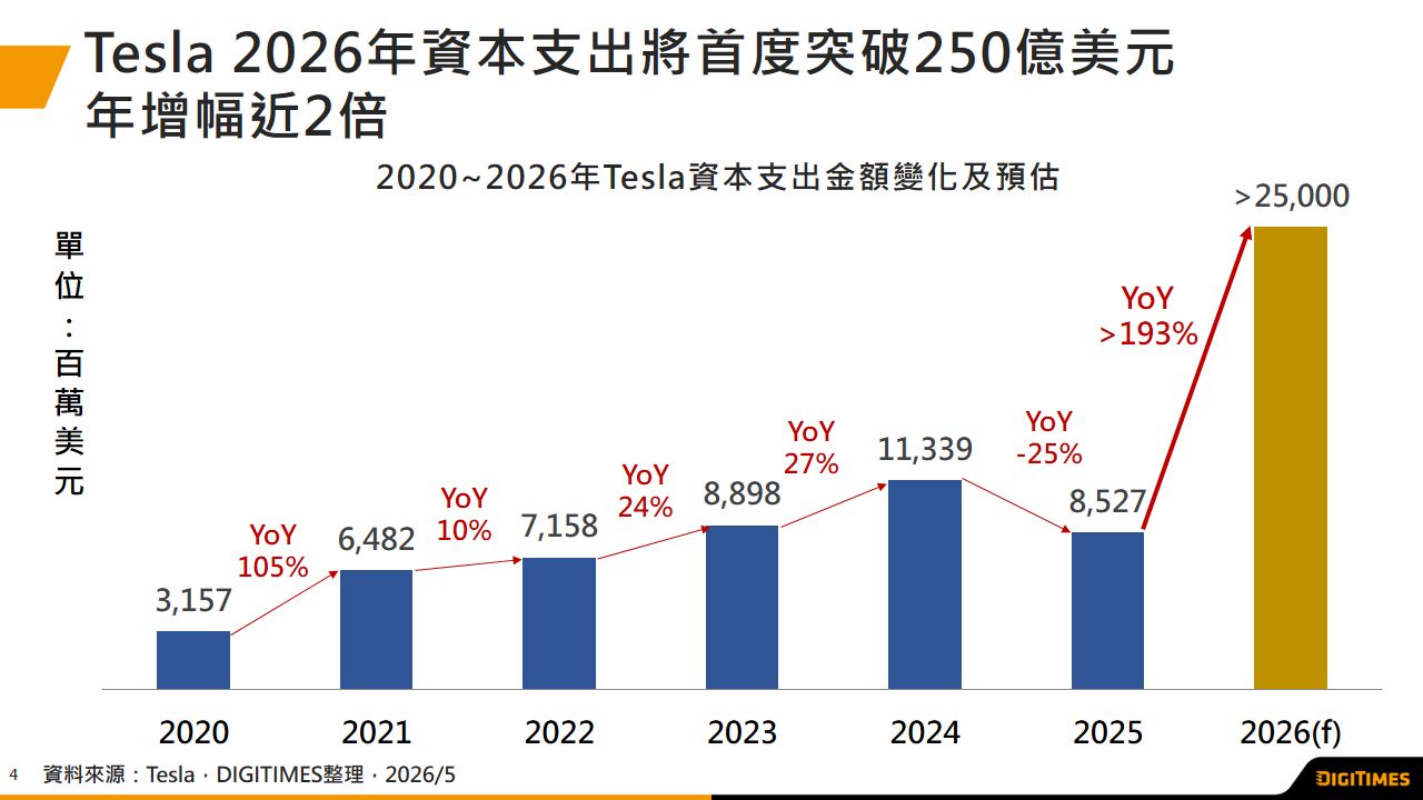 Tesla資本支出將突破250億美元　短期汽車本業回升　長期加速AI生態系投資