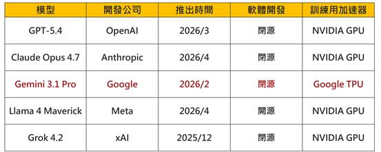 Google AI生態系加速擴大　Gemini與TPU為軟硬體關鍵支柱