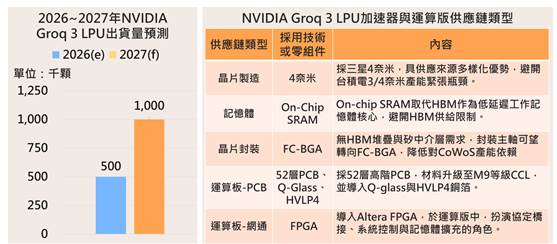 2027年SRAM中心高階雲端AI加速器將崛起　NVIDIA Groq 3 LPU出貨量估達百萬顆　非HBM架構新供應鏈成形