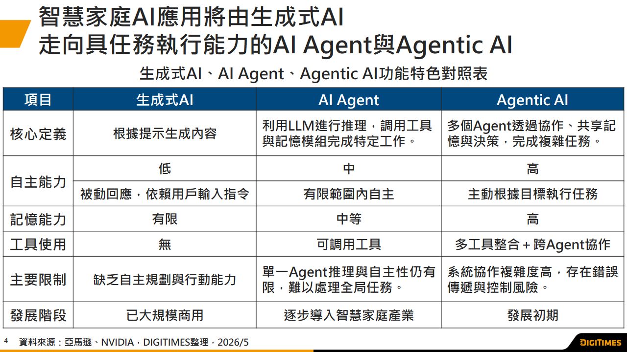 智慧家庭AI走向Agentic AI　分層協作成居家服務系統發展主軸