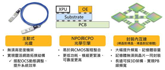 Micro LED從顯示器跨入Scale Up網路傳輸市場　封裝內互連方案為長期技術願景