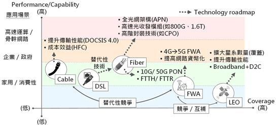全球固網市場走向多元接入技術競合時代　Fiber主導　FWA與LEO加速崛起