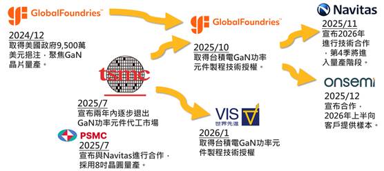 全球GaN功率元件市場競合關係趨於複雜化　產能外的勝出關鍵仍在設計能力