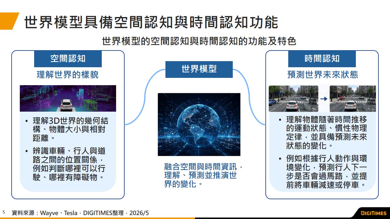 世界模型具備空間與時間認知能力　加速自駕AI系統理解及預測功能發展