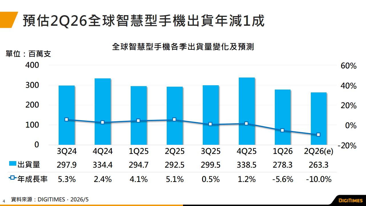 產銷調查：全球智慧型手機1Q26出貨2.783億支　預估2026全年出貨跌破11億支