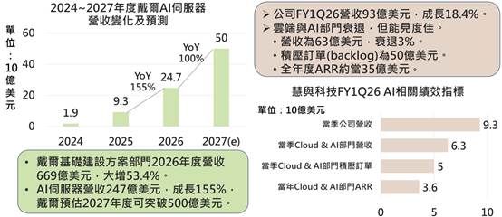產業趨勢丕變加上算力需求分散　伺服器OEM加入AI基礎設施戰局
