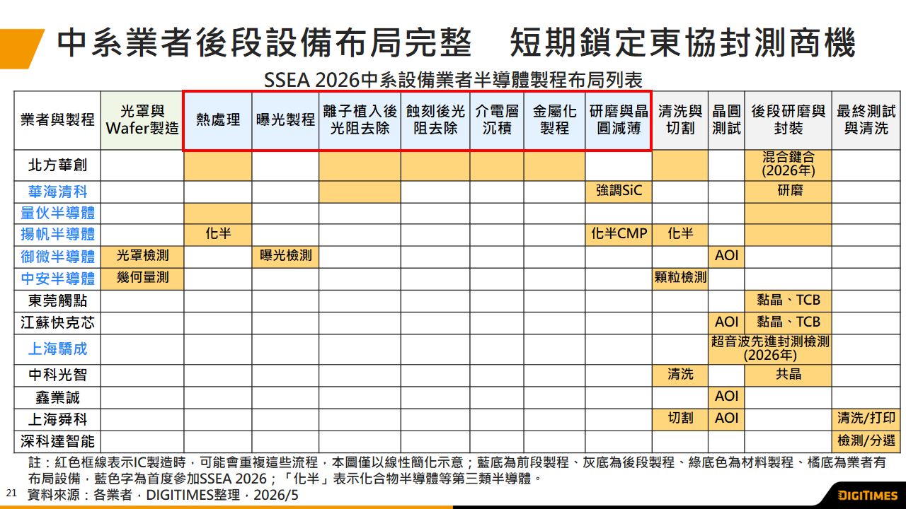 展會觀察：SSEA 2026 中系半導體設備已可支援HBM3生產　後段設備業者已朝出口布局　成立新馬子公司、代理商為中系業者主路徑