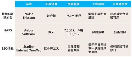 從烏俄戰爭到美伊衝突　凸顯網路韌性與發展替代通訊技術的重要性