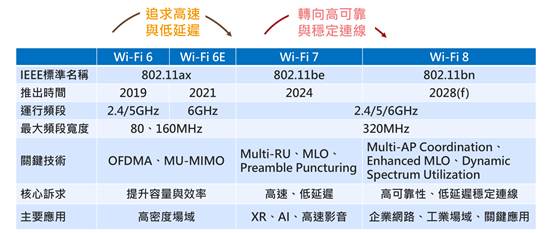 Wi-Fi 8布局啟動　下一代高可靠性無線網路架構逐漸成形