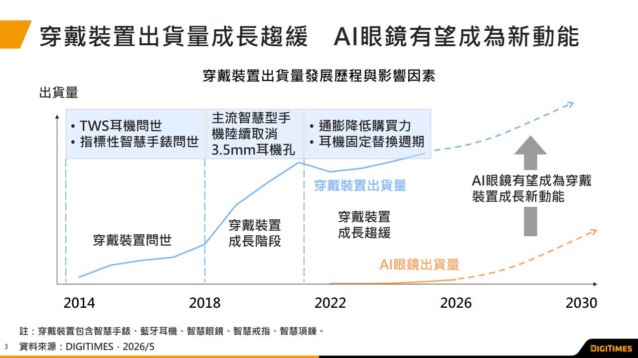 AI眼鏡2026年出貨量估達1,750萬副　主要動能為Meta推新品、Google入局、中系品牌積極出海