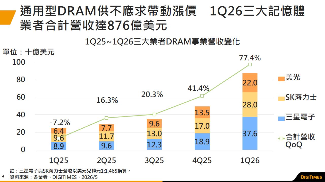 2Q26記憶體業者營收估再創新高　美日韓展開新品競局、台廠續攻利基型動能