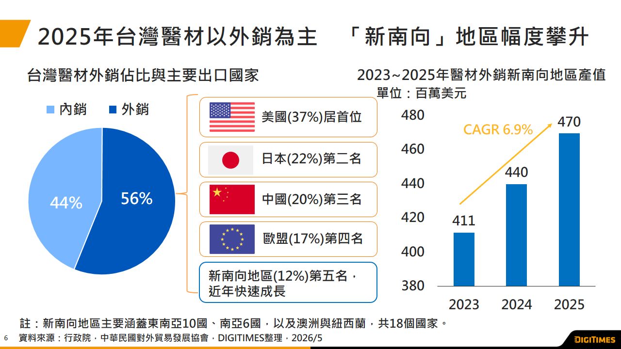 台灣ICT業者布局AI醫材的認證門檻高　東南亞「監管依賴」或成市場突破口