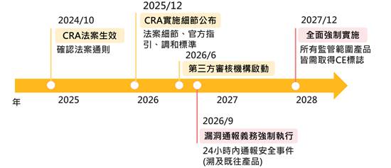 CRA資安監管在即　認證繼承機制與自動化SBOM助物聯網業者構築合規護城河