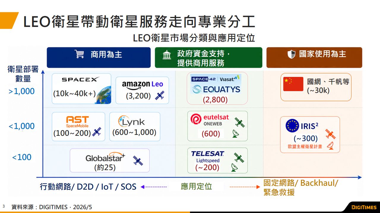 百萬LEO衛星時代來臨　將重塑全球網路架構