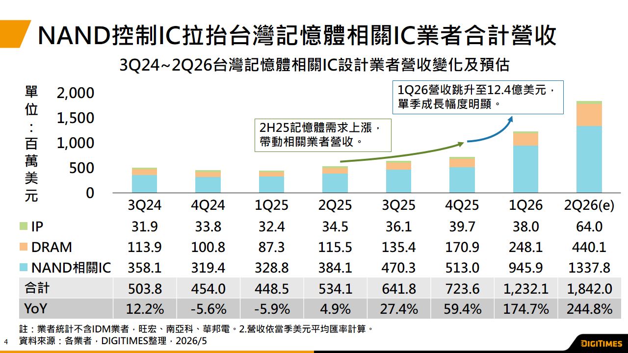 2Q26記憶體相關IC需求與價格上漲因素帶動　台灣業者合計營收估年增244.8%