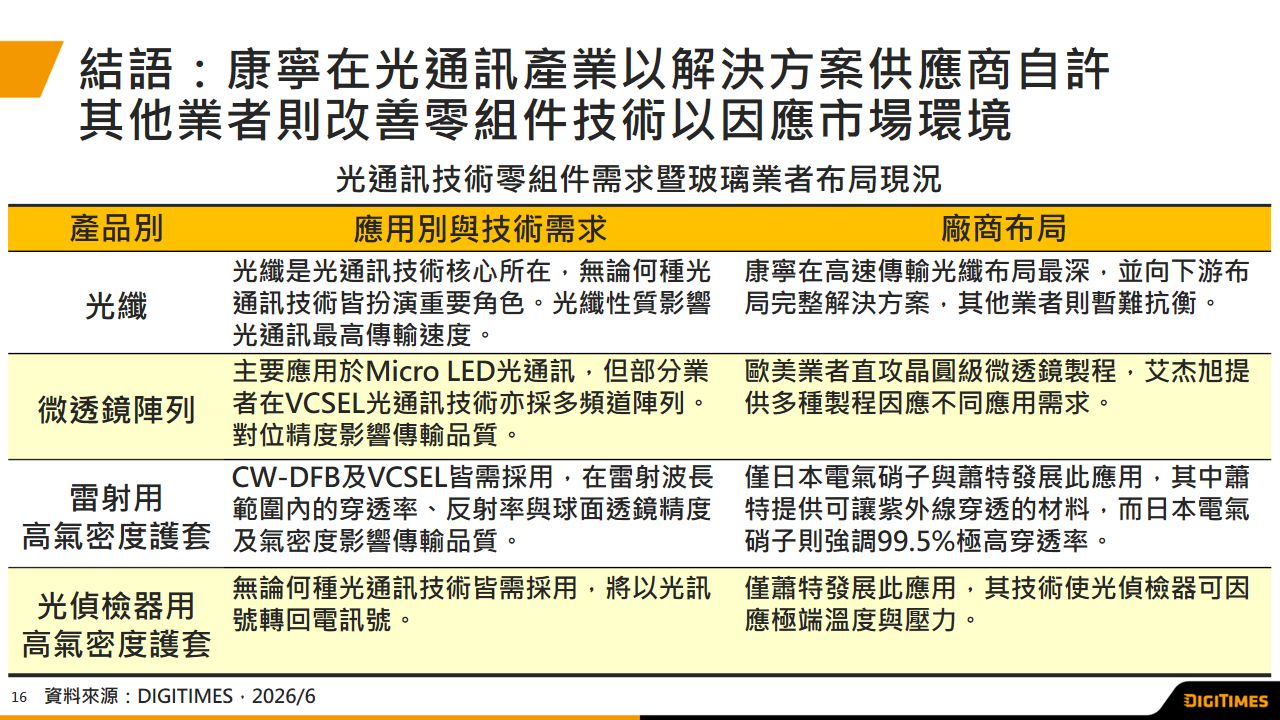 康寧在光通訊產業布局綿密　其他玻璃業者鎖定特定零組件技術