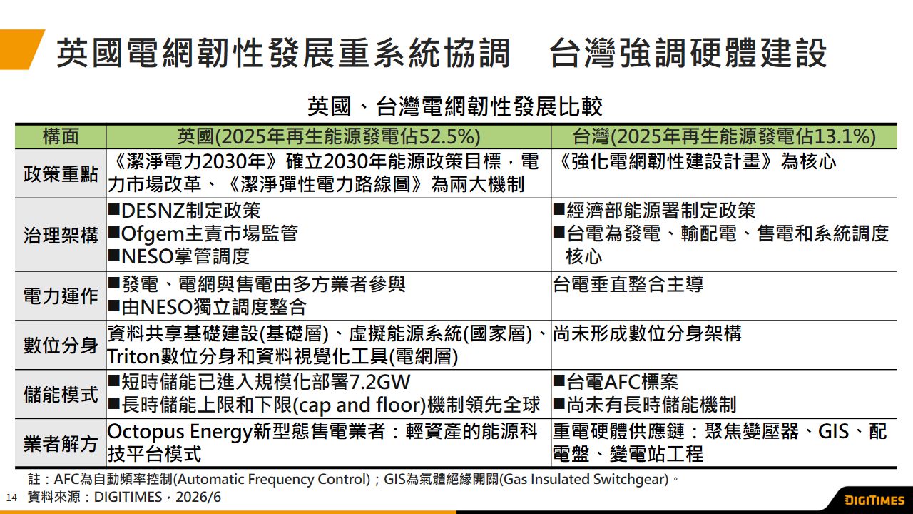 英國邁向電網主導時代　系統協調與儲能調度成電網韌性核心