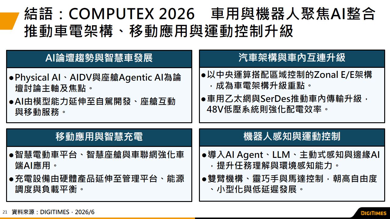 展會觀察：COMPUTEX 2026 車用與機器人聚焦AI整合　推動車電架構、移動應用與運動控制加速升級