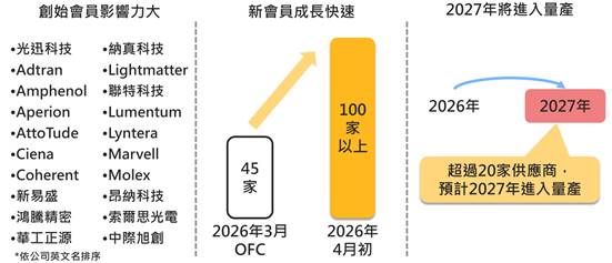 資料中心光通訊技術競爭日益激烈　2027年XPO量產商機有望後發先至
