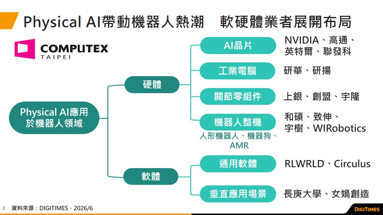 展會觀察：COMPUTEX 2026　看好Physical AI帶動機器人市場　硬體業者加速布局