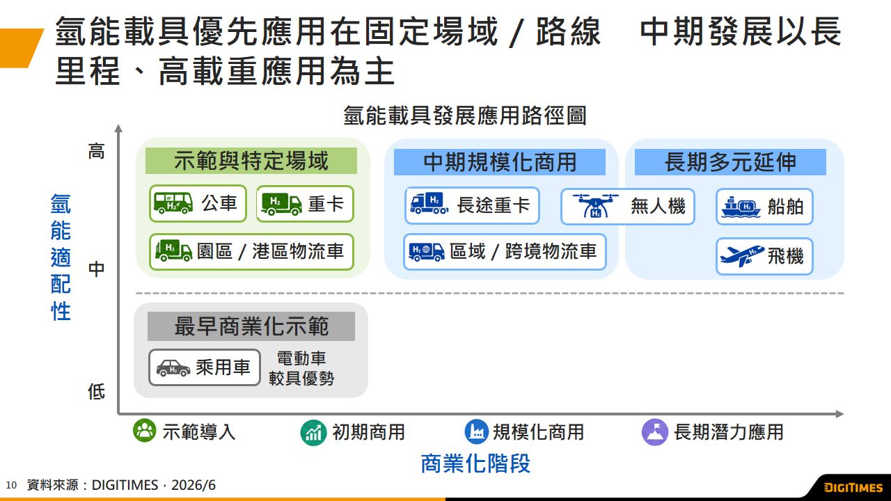 氫能載具發展重心轉向商用車　公車與重卡為優先應用路徑