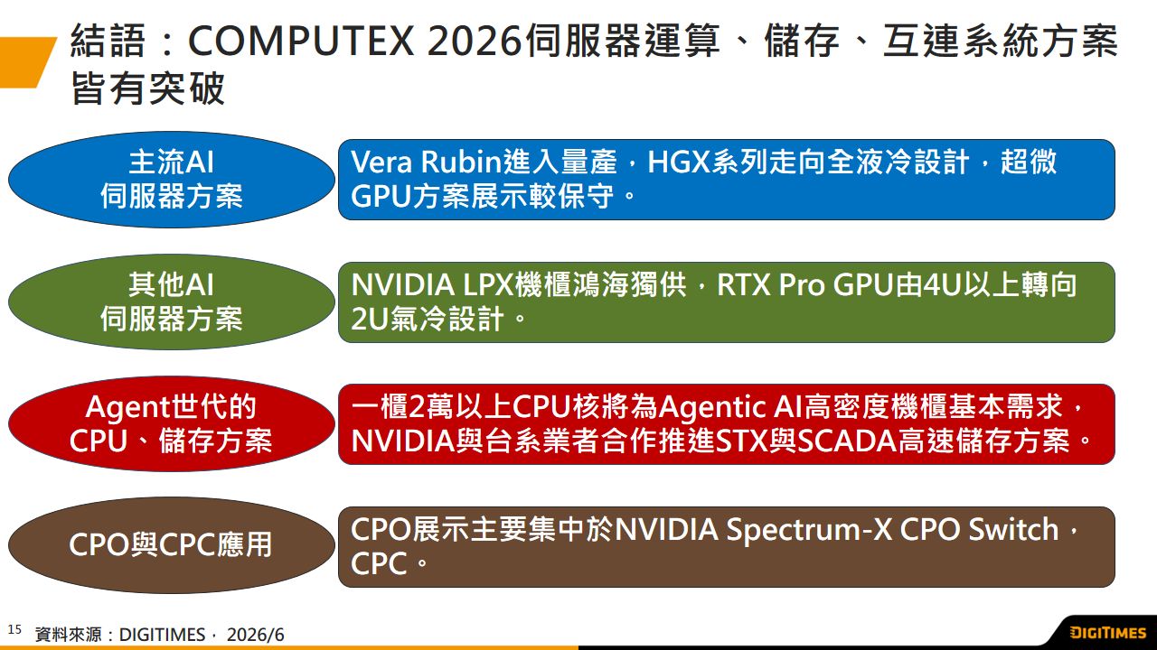 展會觀察：COMPUTEX 2026　Agentic AI驅動伺服器設計方向　運算、儲存、互連皆有重點