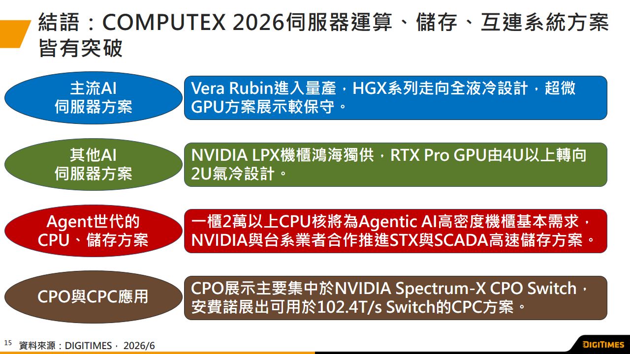 展會觀察：COMPUTEX 2026　Agentic AI驅動伺服器設計方向　運算、儲存、互連皆有重點