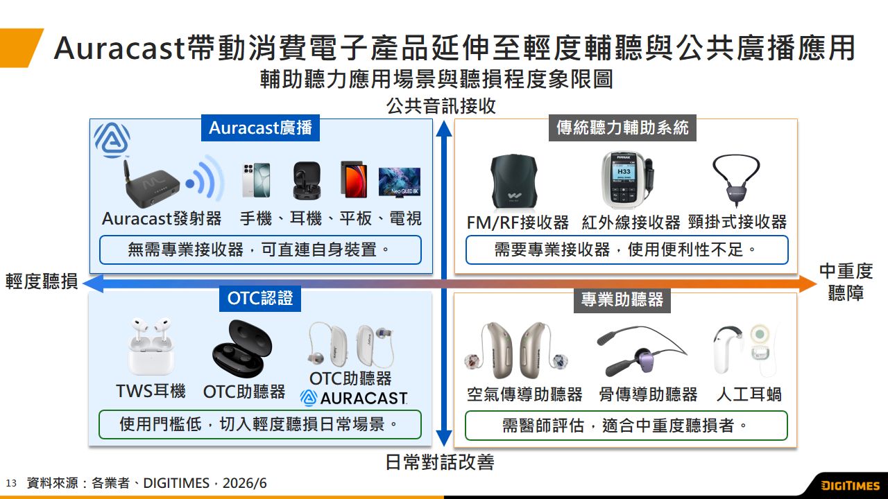 Auracast帶動藍牙音訊升級　公共廣播直連個人裝置推升消費電子輔聽市場動能