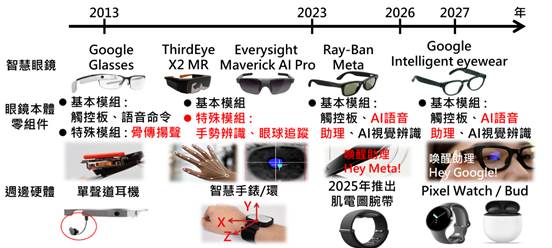 AI語音助理將發展成為AI眼鏡應用落地的關鍵溝通介面