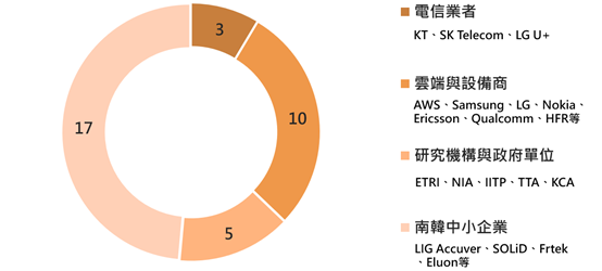 南韓三大電信商在國家AI戰略下　從通訊服務商邁向AI基礎設施推動者