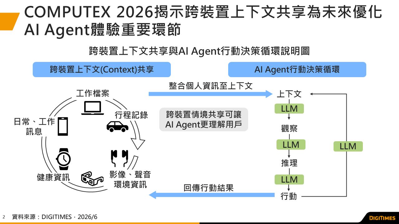 展會觀察：COMPUTEX 2026　台系業者看好智慧眼鏡　零組件以微型化方案為主