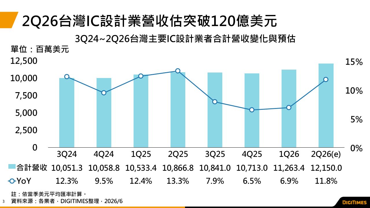 AI ASIC與記憶體需求驅動　2Q26台灣IC設計業營收估年增11.8%