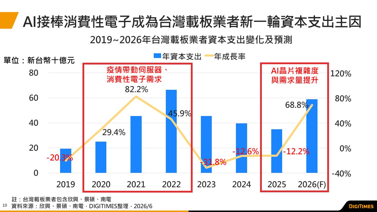 AI推升高階ABF載板需求　台系三大載板業者啟動在台灣新一輪投資