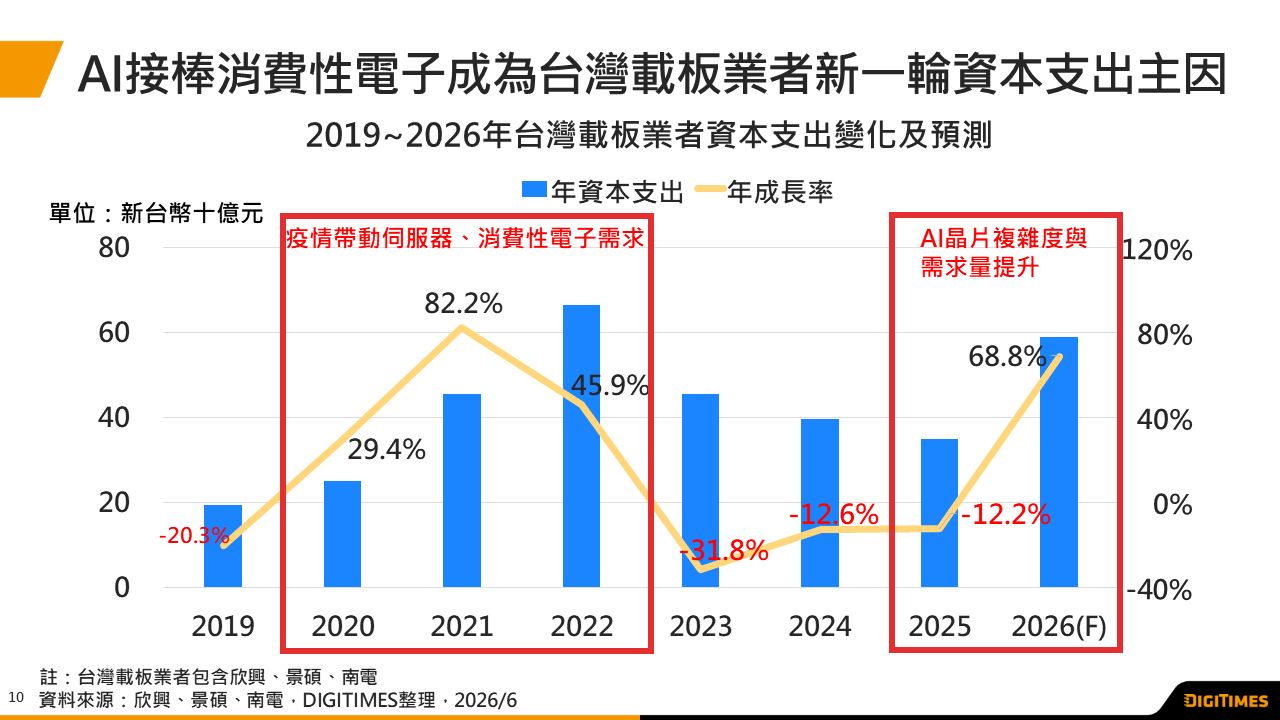 AI推升高階ABF載板需求　台系三大載板業者啟動在台灣新一輪投資