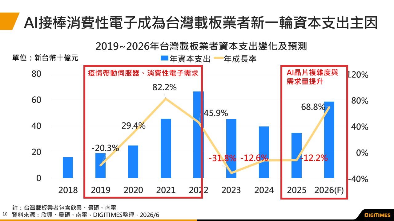 AI推升高階ABF載板需求　台系三大載板業者啟動在台灣新一輪投資