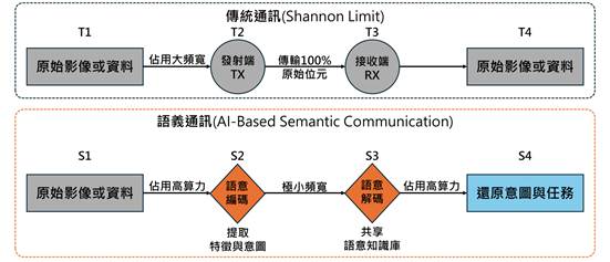 6G網路邁向「通、感、算」融合　電信基礎建設將往伺服器化發展