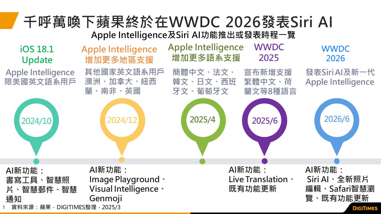 萬眾期待下Siri AI終於亮相　智慧型手機將邁入個人助理時代