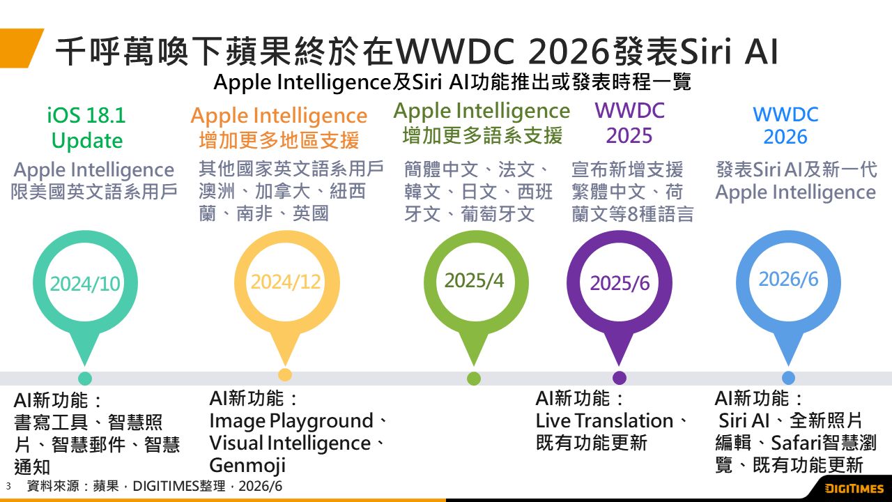 萬眾期待下Siri AI終於亮相　智慧型手機將邁入個人助理時代