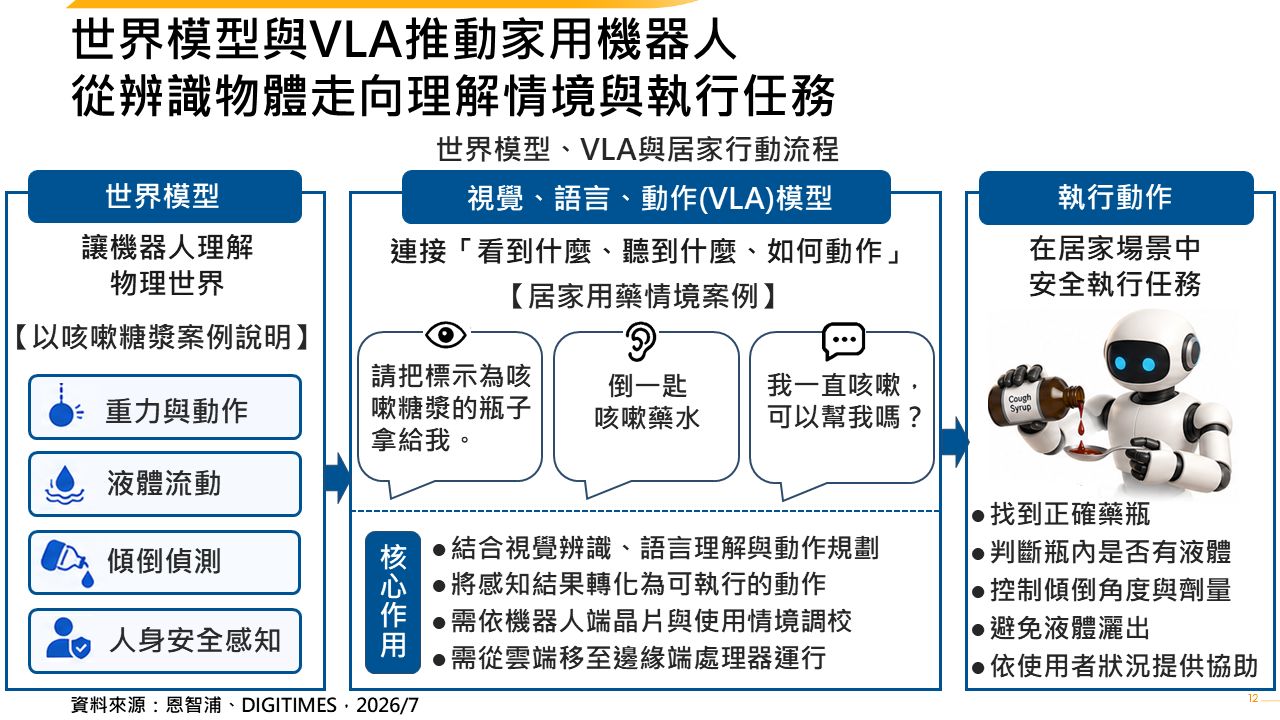 AI Agent重塑智慧家庭互動入口　Physical AI推動家用機器人落地