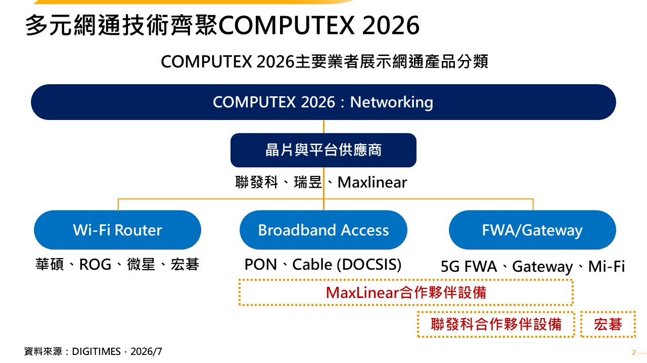 展會觀察：COMPUTEX 2026　從Gaming到FWA　網通市場走向多元連網時代