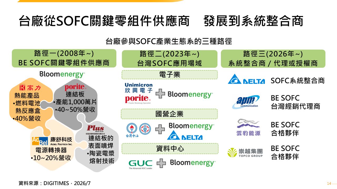 AI電力瓶頸下SOFC成新興解方　台廠有望搶佔生態系關鍵位置