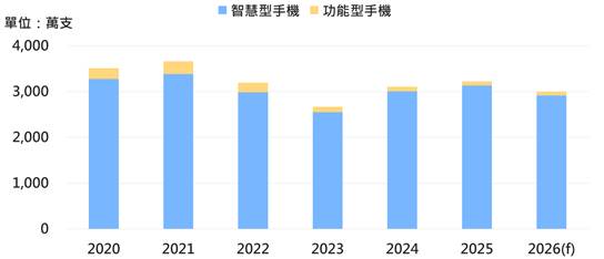 資費價格戰告終、D2D服務上線　日本智慧型手機市場轉向生態體系競爭