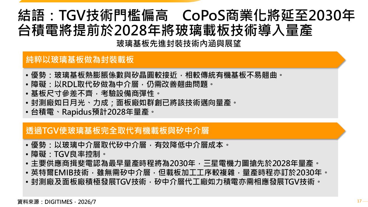 TGV技術仍存障礙　CoPoS技術商業化時程約需至2030年
