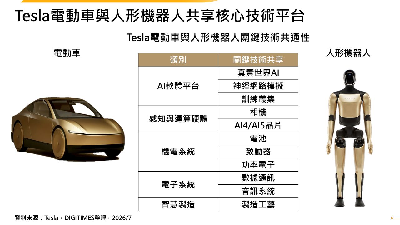 Tesla憑藉共用電動車技術平台與自研關鍵技術　建立人形機器人競爭優勢　擴大產能邁向規模量產