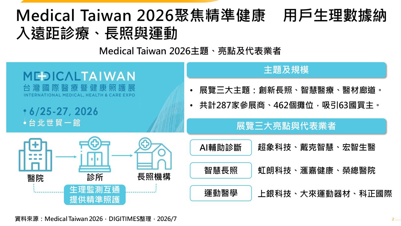 展會觀察：Medical Taiwan 2026聚焦精準健康　用戶生理數據納入遠距診療、長照與運動
