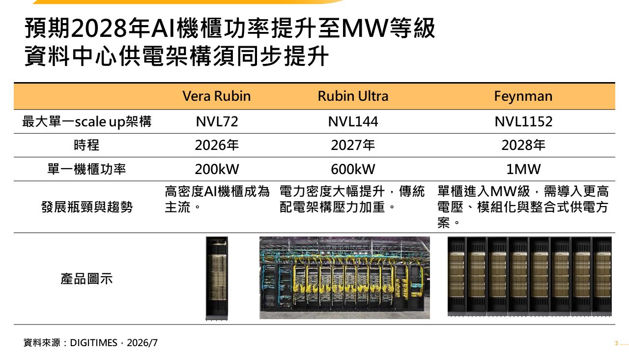 AIDC供電架構升級　預製型產品與高壓直流架構成趨勢